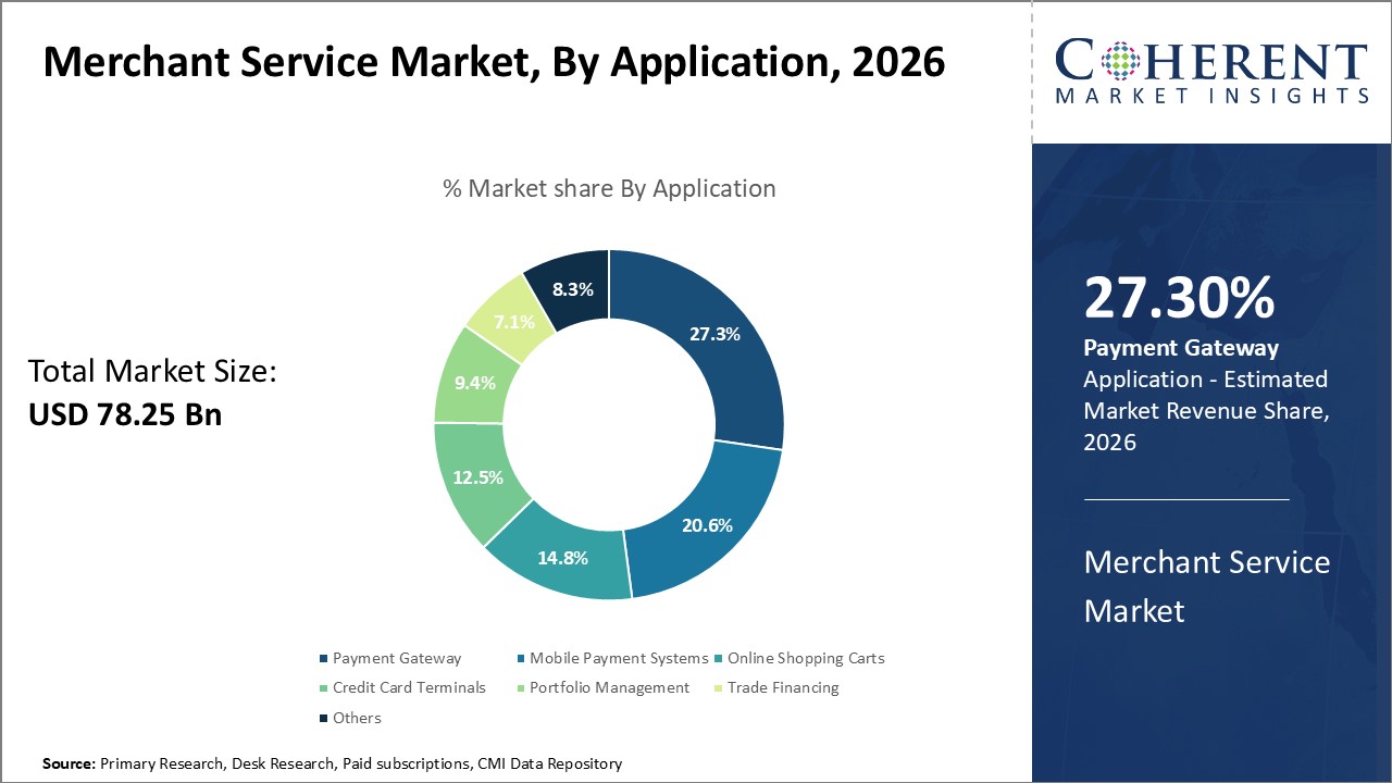 Merchant Service Market, By Application